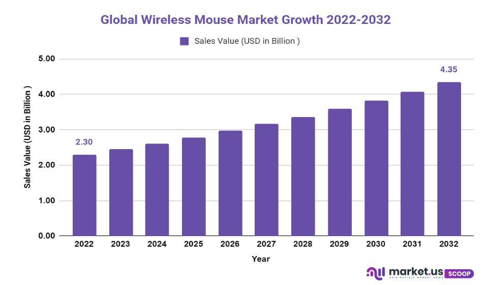 wireless mouse market growth