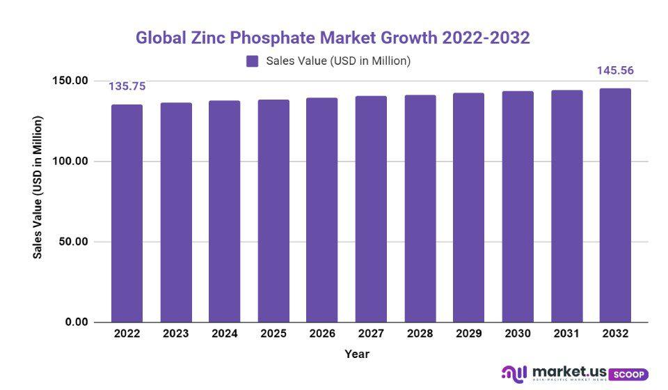zinc phosphate market growth