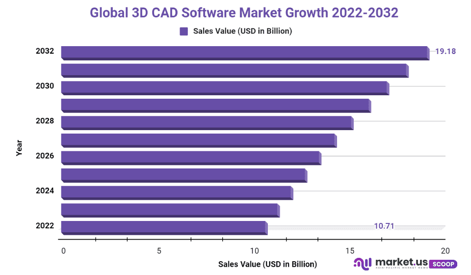 3D CAD Software Market Cagr