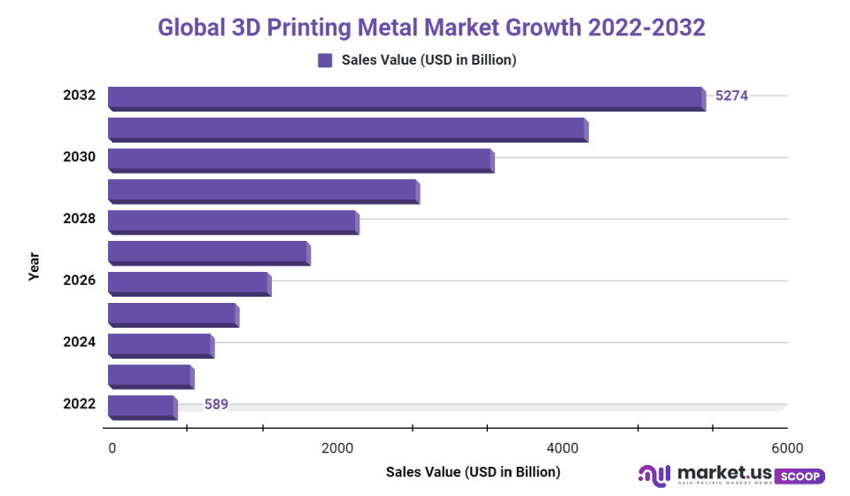 3D Printing Metal Market Cagr