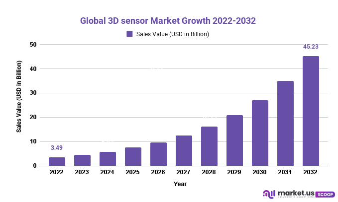 3D sensor Market Growth 2022-2032