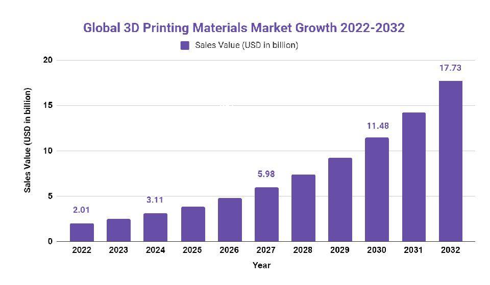 3d printing materials market growth