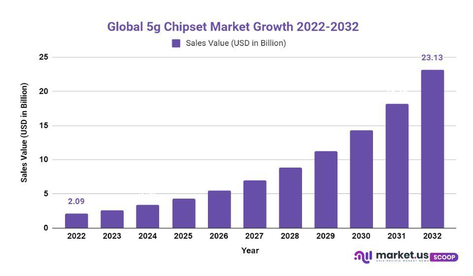 5g Chipset Market Growth
