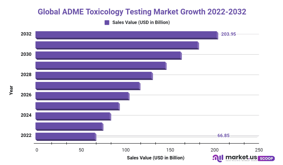 ADME Toxicology Testing Market Cagr