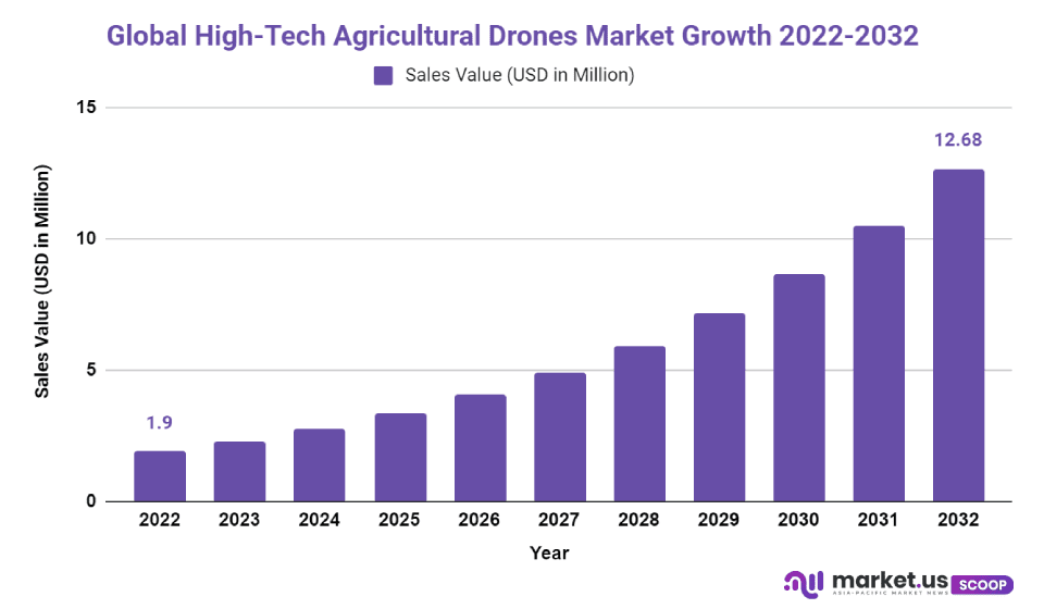 Agricultural Drones Market Cagr