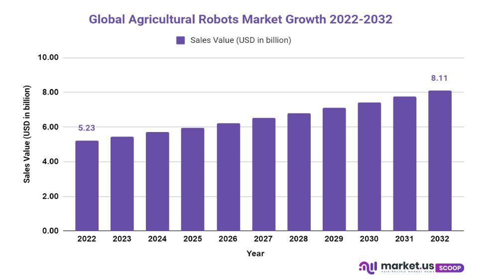 Agricultural Robots Market Growth