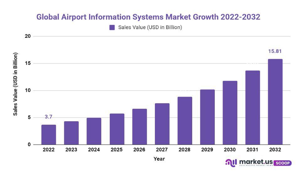Airport Information Systems Market Growth