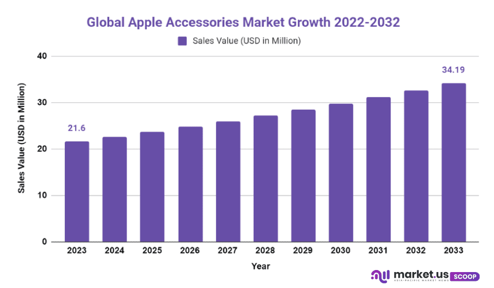Apple Accessories Market Size