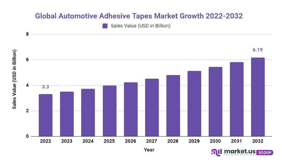 Automotive Adhesive Tapes Market Growth