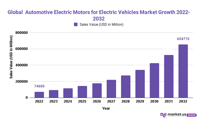 Automotive Electric Motors for Electric Vehicles Market Growth 2022-2032