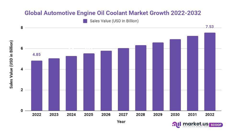 Automotive Engine Oil Coolant Market Growth