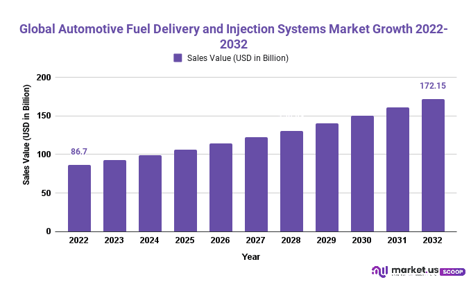 Automotive Fuel Delivery and Injection Systems Market Growth 2022-2032