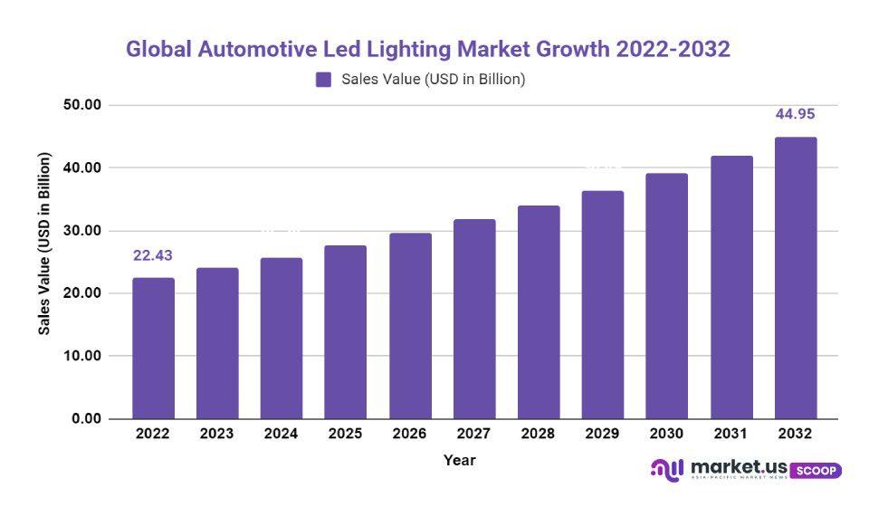 Automotive Led Lighting Market Growth