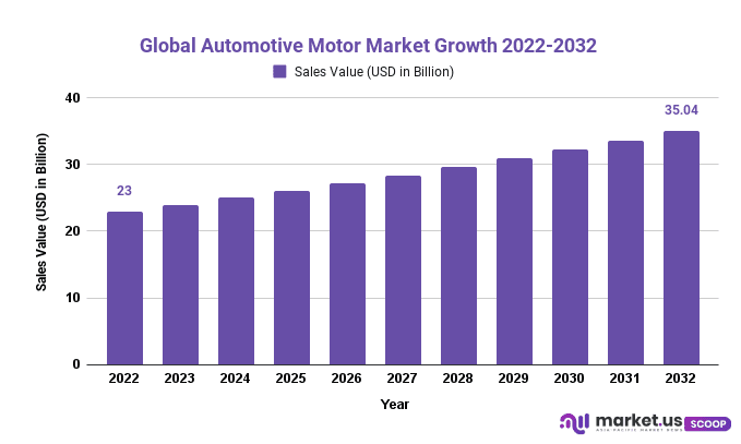 Automotive Motor Market Growth 2022-2032