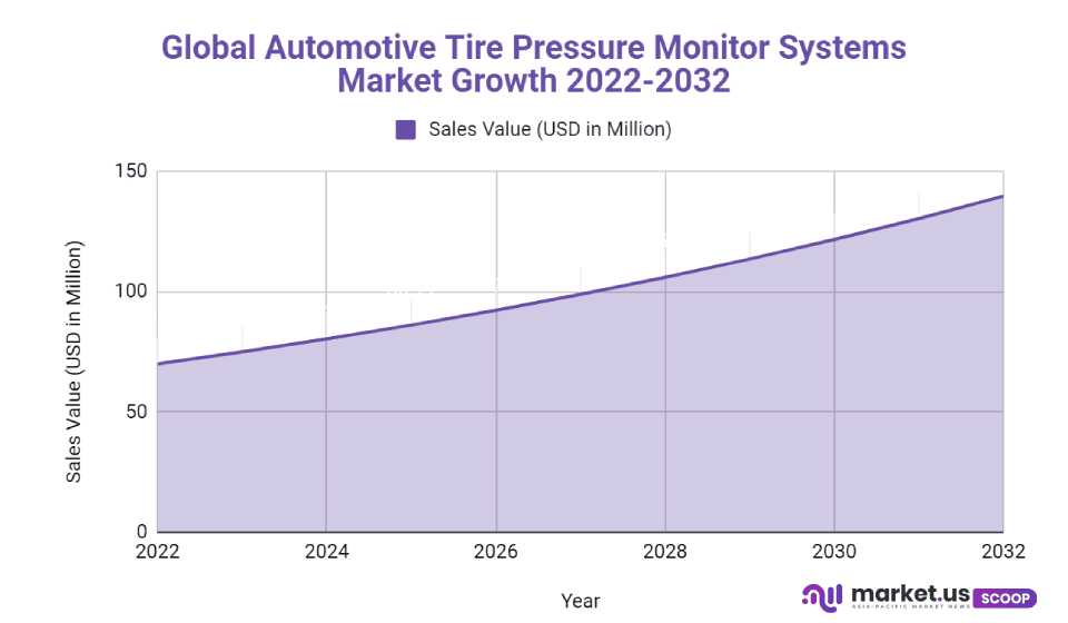 Automotive Tire Pressure Monitor Systems Market Size