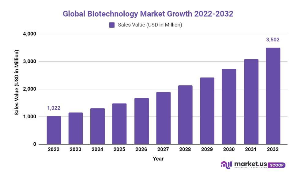 Biotechnology Market Cagr