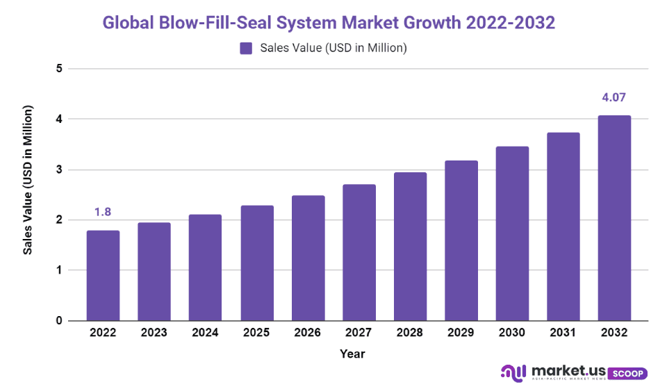 Blow-Fill-Seal System Market Cagr