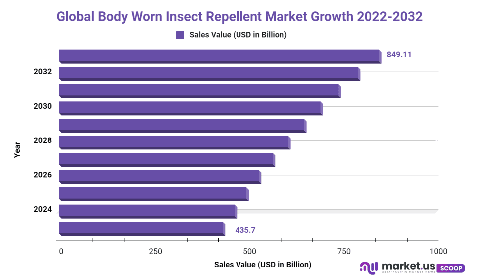 Body Worn Insect Repellent Market Size