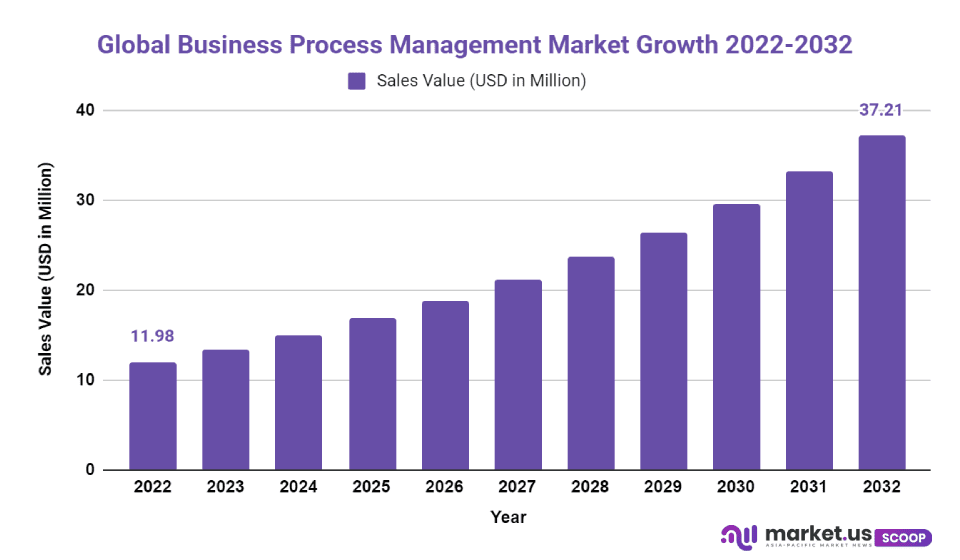 Business process management Market Cagr