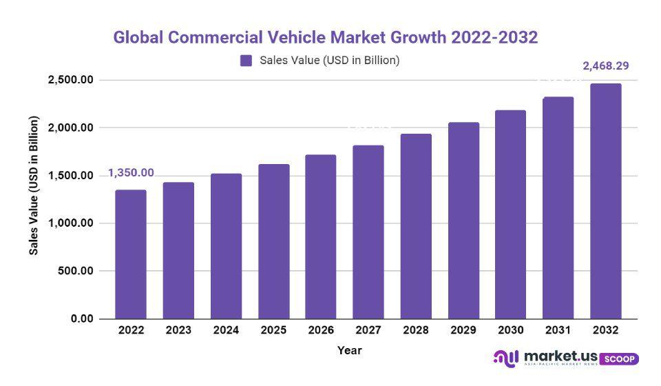 Commercial Vehicle Market Growth