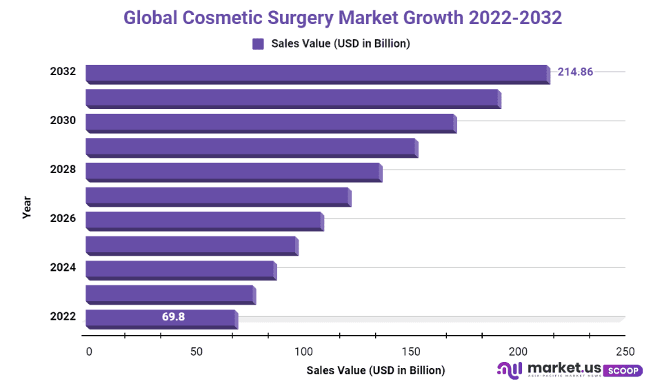Cosmetic Surgery Market Cagr