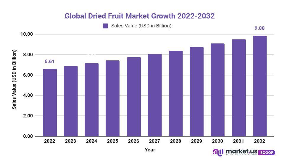 Dried Fruit Market Growth