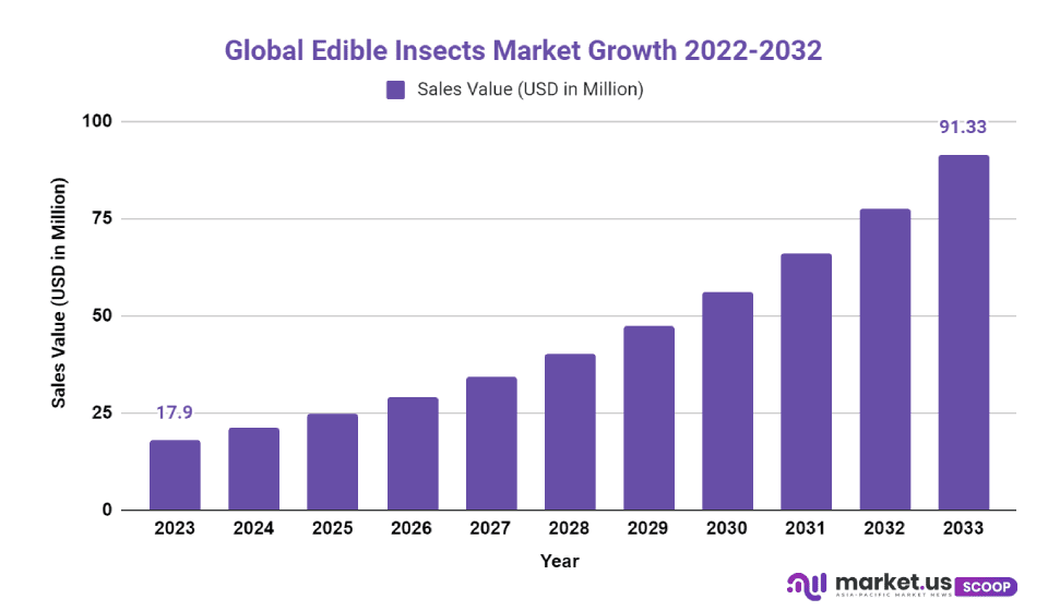 Edible Insects Market Size