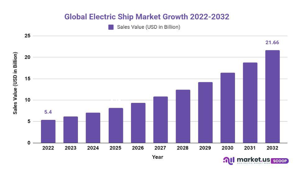 Electric Ship Market Growth 