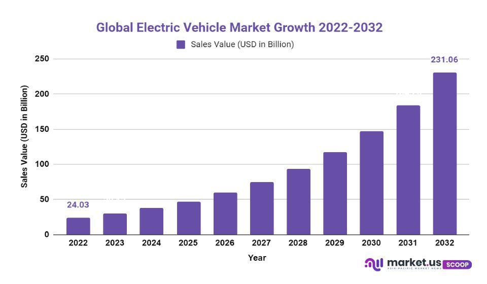 Electric Vehicle Market Growth