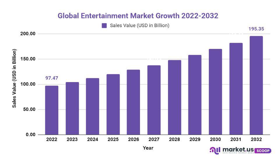 Entertainment Market Growth