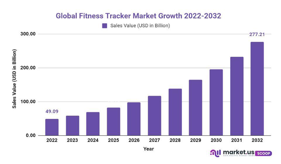 Fitness Tracker Market Growth