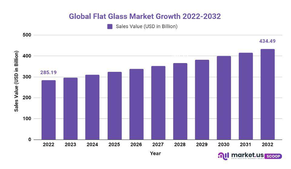 Flat Glass Market Growth