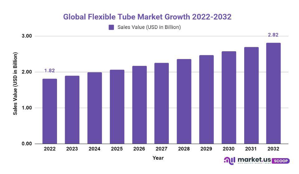 Flexible Tube Market Growth