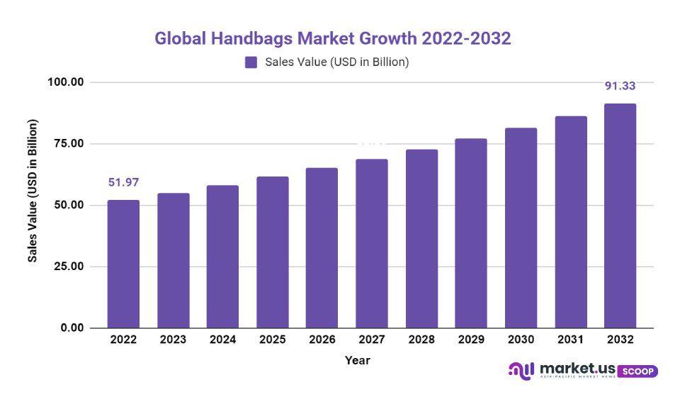 Handbags Market Growth
