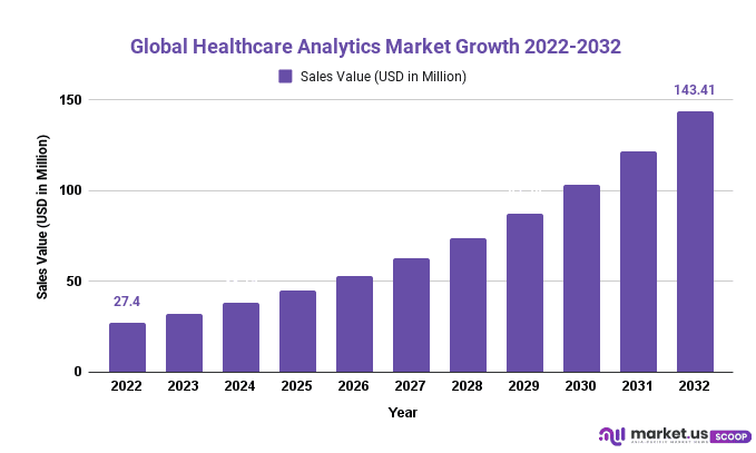 Healthcare Analytics Market Growth 2022-2032