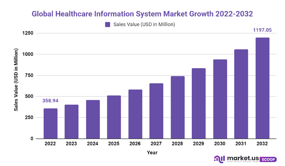Healthcare Information System Market size