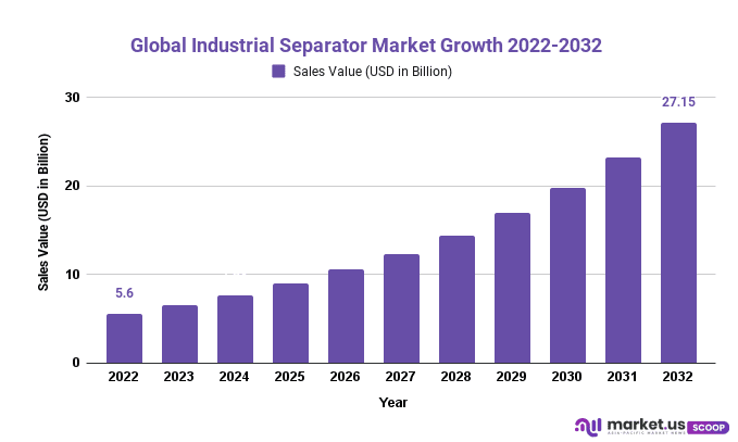 Industrial Separator Market Growth 2022-2032