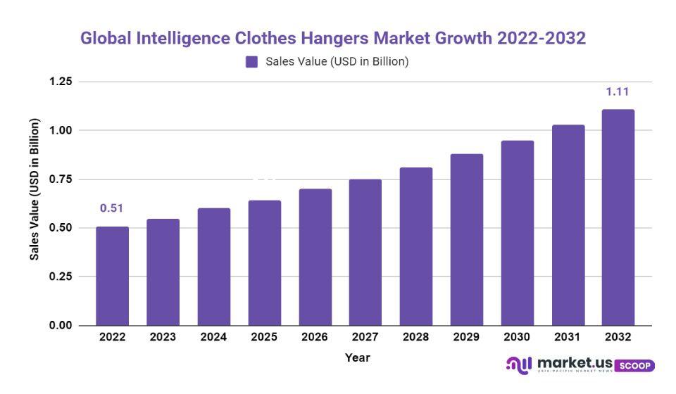 Intelligence Clothes Hangers Market Growth