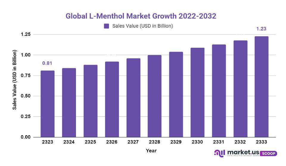 L-Menthol Market Growth 