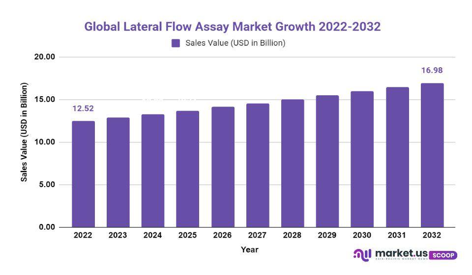 Lateral Flow Assay Market Growth