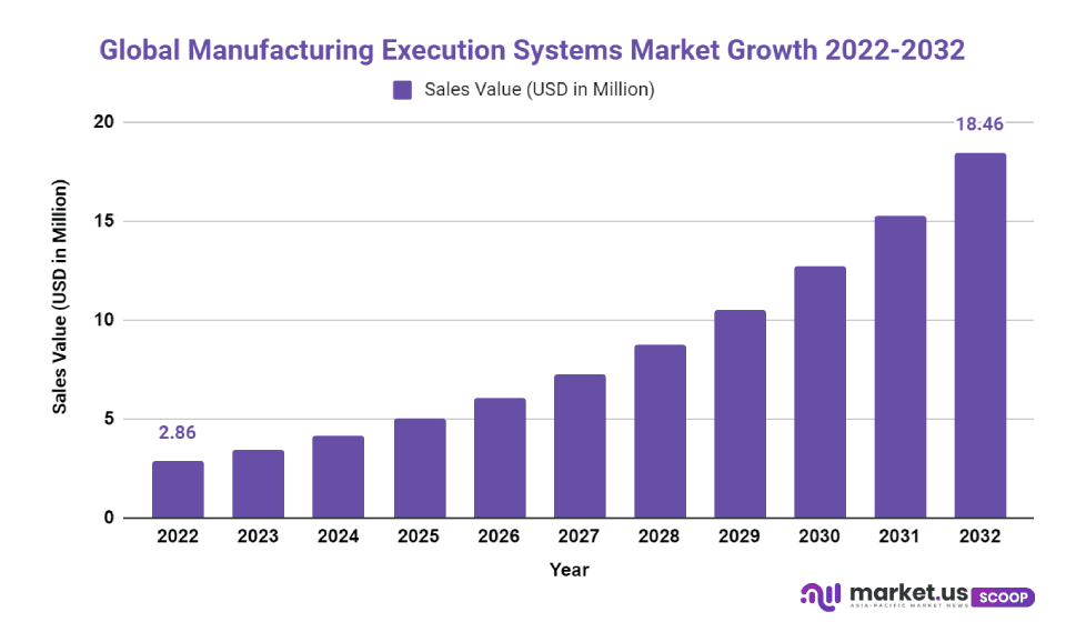 Manufacturing Execution Systems Market Cagr