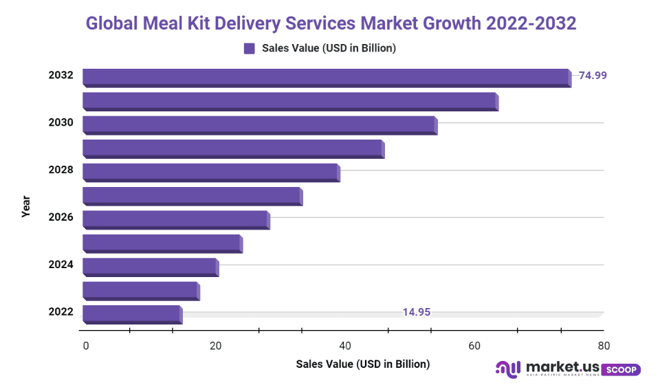 Meal Kit Delivery Services Market cagr