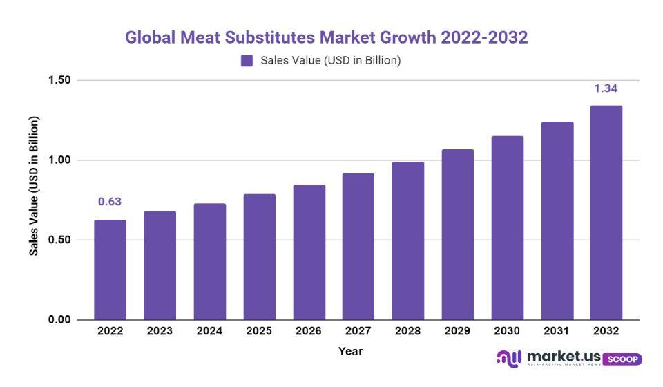 Meat Substitutes Market Growth