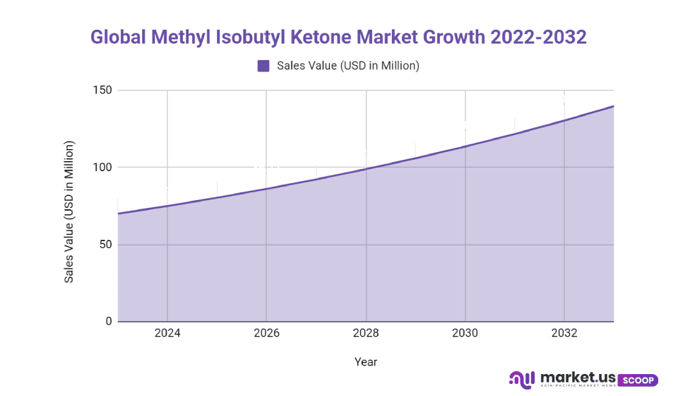 Methyl Isobutyl Ketone Market Size