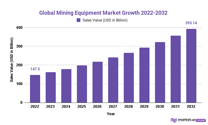 Mining Equipment Market Growth 2022-2032