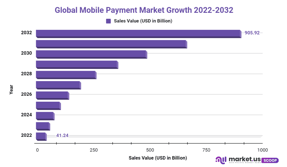 Mobile Payment Market Size