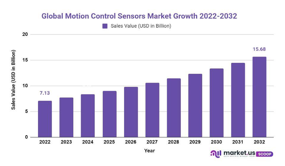 Motion Control Sensors Market Growth