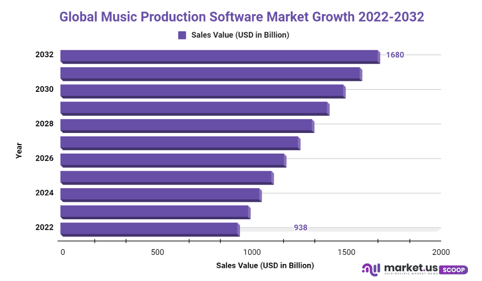 Music Production Software Market Cagr