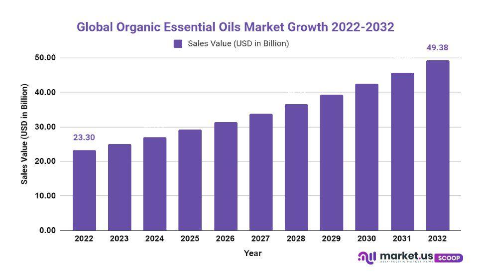 Organic Essential Oils Market Growth