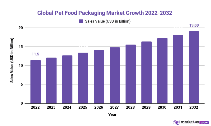 Pet Food Packaging Market Growth 2022-2032